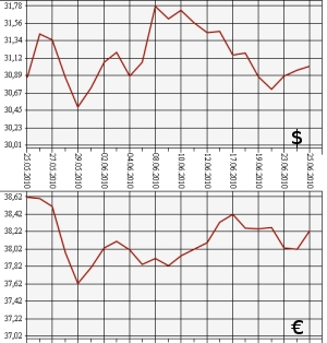 ЦБ РФ: доллар, евро, 25.05.10 - 25.06.10