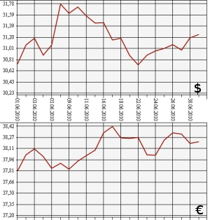 ЦБ РФ: доллар, евро, 01.06.10 - 01.07.10