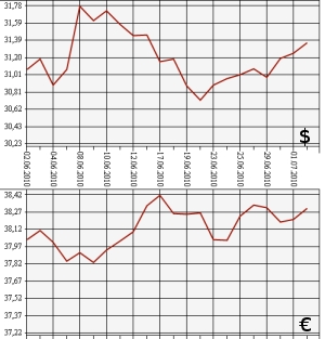ЦБ РФ: доллар, евро, 2.06.10 - 2.07.10