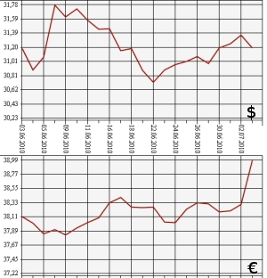 ЦБ РФ: доллар, евро, 3.06.10 - 3.07.10