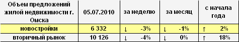 Объем предложений жилой недвижимости г. Омска на 05.07.2010 г.
