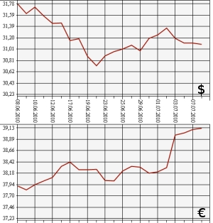ЦБ РФ, доллар, евро, 8.06.10 - 8.07.10