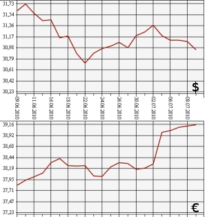 ЦБ РФ: доллар, евро, 9.06.10 - 9.07.10