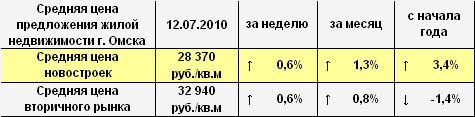 Средняя цена предложения жилой недвижимости Омска на 12.07.2010 г.