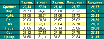Таблица средней цены предложения  на первичном рынке жилья Омска