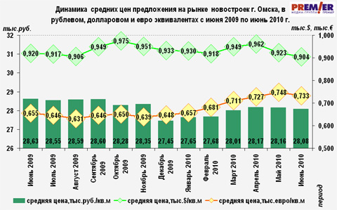 Динамика  средних цен предложения на рынке новостроек Омска