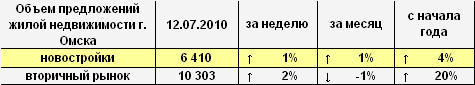 Объем предложений жилой недвижимости г. Омска на 12.07.2010 г.