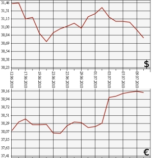 ЦБ РФ, доллар, евро, 12.06.2010-12.07.2010