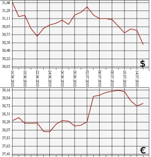 ЦБ РФ: доллар, евро, 15.06.10 - 15.07.10