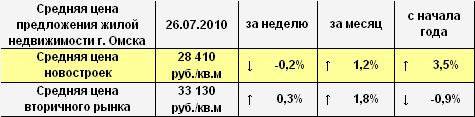 Средняя цена предложения жилой недвижимости г. Омска на 26.07.2010 г.