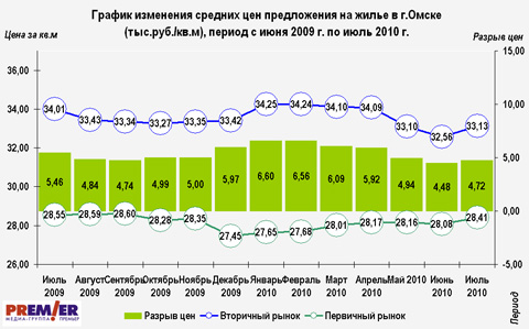 График изменения средних цен предложения на жилье в г.Омске июль 2010 г.