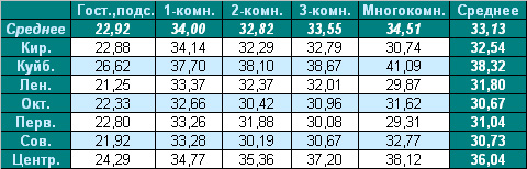 Таблица средней цены предложения  на вторичном рынке жилья г. Омска 26.07.2010