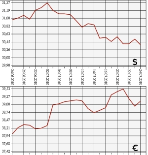ЦБ РФ: доллар, евро, 24.06.10 - 24.07.10