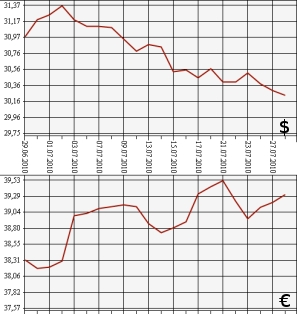 ЦБ РФ: доллар, евро, 28.06.10 - 28.07.10