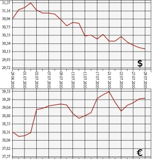 ЦБ РФ: доллар, евро, 29.06.10 - 29.07.10
