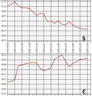 ЦБ РФ: доллар, евро, 30.06.10 - 30.07.10