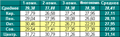 Таблица средней цены предложения  на первичном рынке жилья г. Омска,