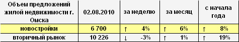 Объем предложений жилой недвижимости г. Омска на 02.08.2010 г.