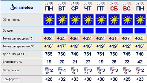 Погода гисметео омск на неделю 14 дней. Погода в Омске. GISMETEO Омск. Гисметео Омск на 2 недели. Погода в Омске на месяц.