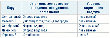 Загрязнение атмосферного воздуха в административных округах Омска