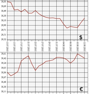 ЦБ РФ: доллар, евро, 12.07.10 - 12.08.10