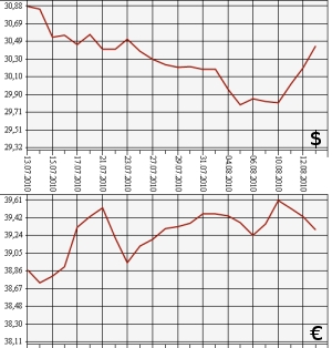 ЦБ РФ: доллар, евро, 13.07.10 - 13.08.10