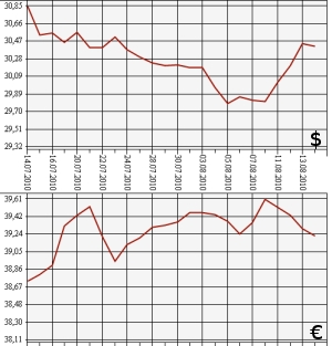 ЦБ РФ: доллар, евро, 14.07.10 - 14.08.10