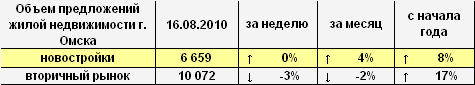 Объем предложений жилой недвижимости Омска на 16.08.2010 года
