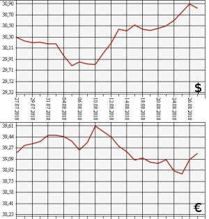 ЦБ РФ, доллар, евро, 27.07.10 - 27.08.10