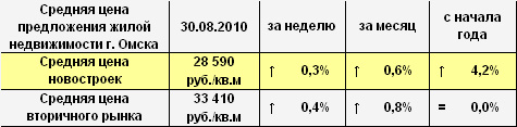 Средняя цена предложения жилой недвижимости Омска на 30.08.2010 года