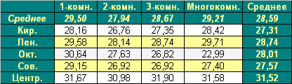 Цена предложения на первичном рынке жилья Омска на 30.08.2010 года