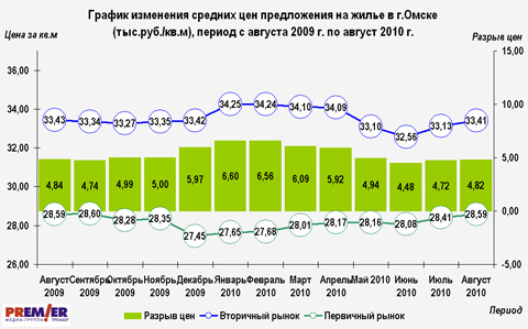 График изменения средних цен предложения на жилье в Омске на 30.08.2010 года