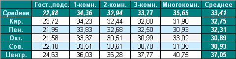 Цена предложения на вторичном рынке жилья Омска на 30.08.2010 года