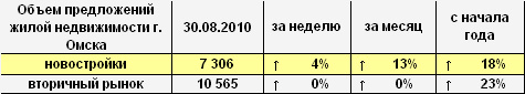 Объем предложений жилой недвижимости Омска на 30.08.2010 года