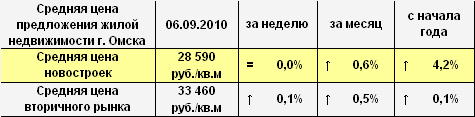 Средняя цена предложения жилой недвижимости г. Омска на 06.09.2010 г.