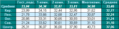 Таблица средней цены предложения  на вторичном рынке жилья г. Омска