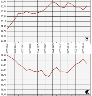 ЦБ РФ, доллар, евро, 08.08.2010-08.09.2010