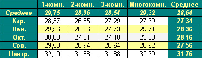 Средняя цена предложения первичного рынка жилья Омска, 13.09.2010 г.