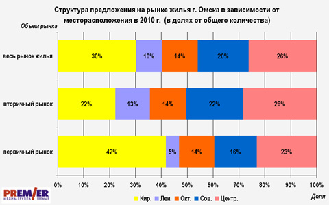 Структура предложения на рынке жилья в Омске в зависимости от местоположения, 13.09.2010 г.