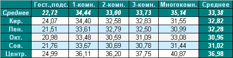 Среднее предложение цены на вторичном рынке жилья Омска, 13.09.2010 г.