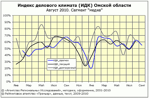 ИДК сегмента "медиа" август 2010