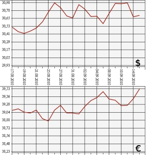 ЦБ РФ: доллар, евро, 15.08.10 - 15.09.10