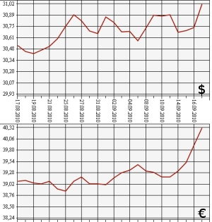 ЦБ РФ: доллар, евро, 17.08.10 - 17.09.10