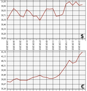 ЦБ РФ: доллар, евро, 24.08.10 - 24.09.10