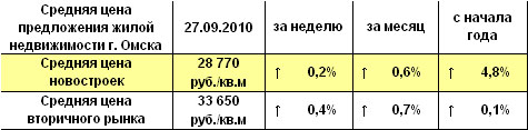 Средняя цена предложения жилой недвижимости г. Омска на 27.09.2010 г.