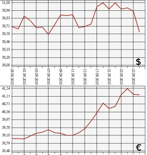 ЦБ РФ: доллар, евро, 28.08.10 - 28.09.10