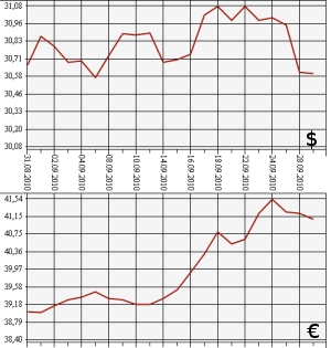 ЦБ РФ: доллар, евро, 29.08.10 - 29.09.10