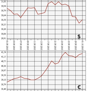ЦБ РФ: доллар, евро, 1.09.10 - 1.10.10