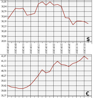 ЦБ РФ: доллар, евро, 6.09.10 - 6.10.10