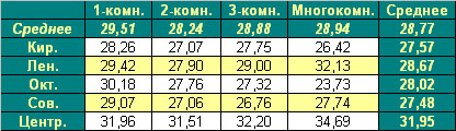 Таблица средней цены предложения  на первичном рынке жилья Омска на 11.10.10 г.